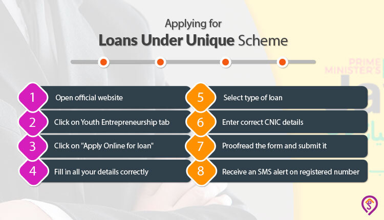 Loans under unique scheme